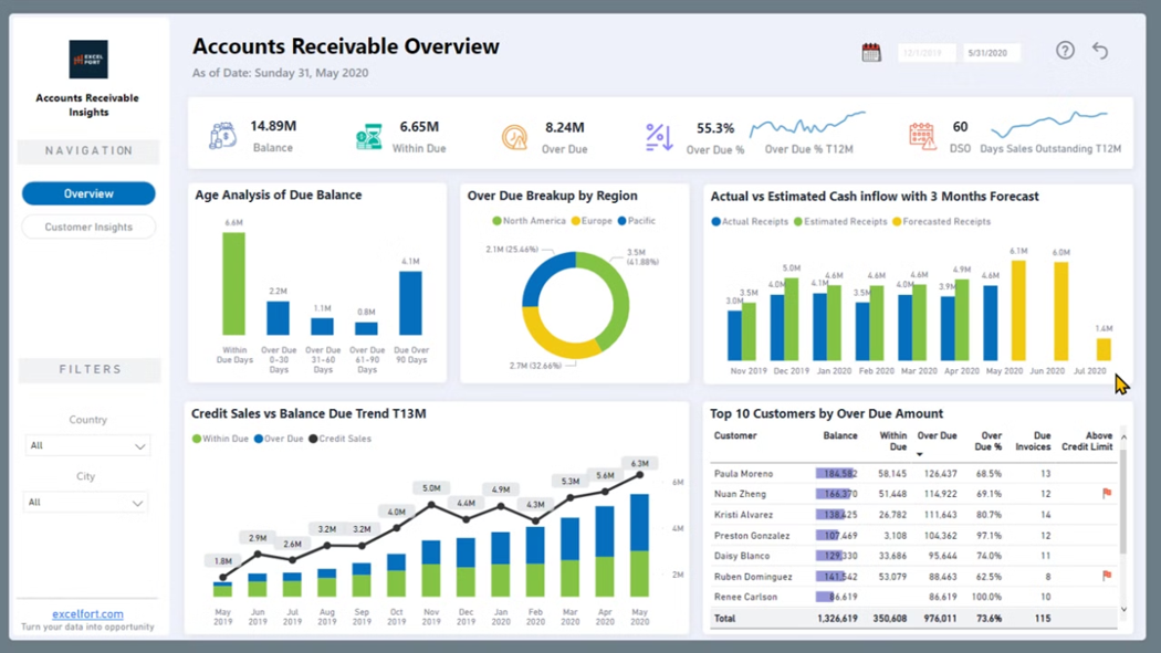 Gain crystal-clear control over your accounts receivable with our powerful Power BI dashboard! Designed to accelerate collections and boost your cash flow, this interactive solution brings your financial data to life.