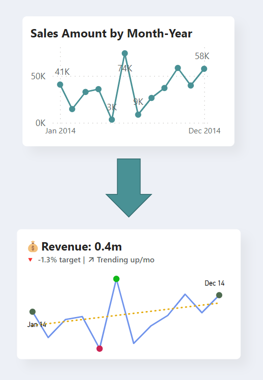 How to Transform a Line Chart into an Insightful KPI Visual in